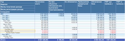 Анализ взносов в фонды - по месяцу получения и регистрации дохода 1522864